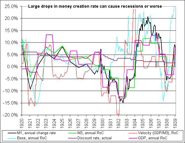 http://www.nowandfutures.com/download/m1m3_gdp_1920-1940.png