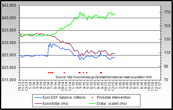 ESF & the Euro