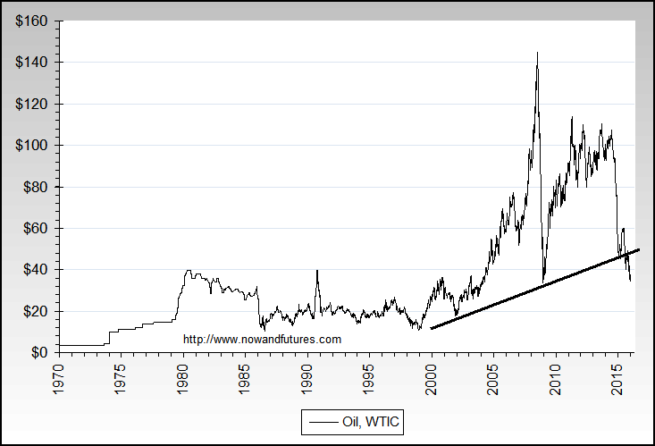 http://www.nowandfutures.com/images/oil_trend1970on.png