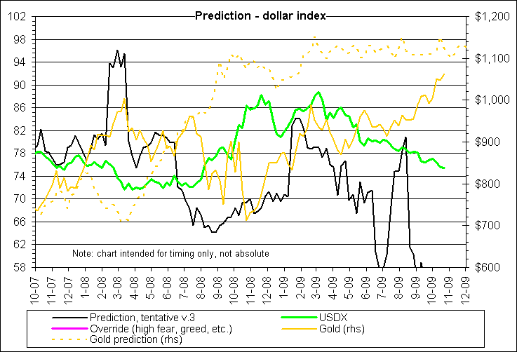 http://www.nowandfutures.com/images/predict_usdx03.png