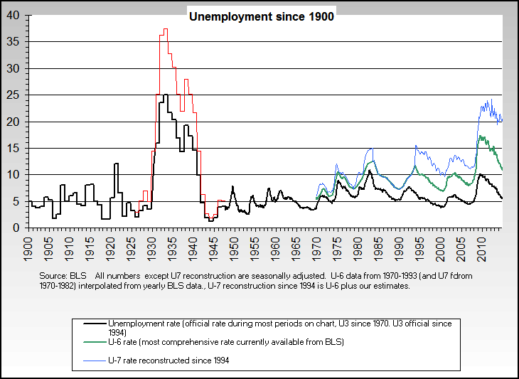 http://www.nowandfutures.com/images/unemployment_sa.png