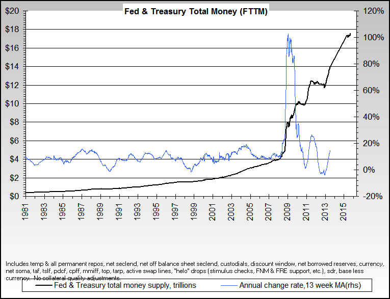 Fed all, long term