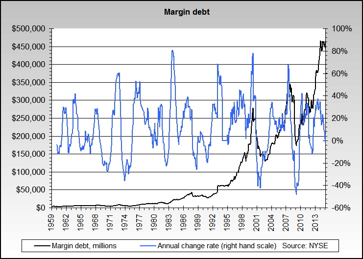 margin, short term