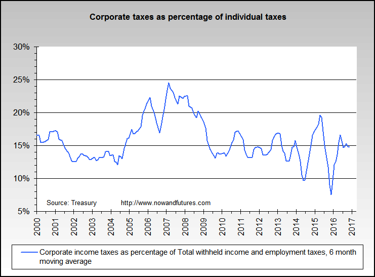 taxes, corp vs. individual
